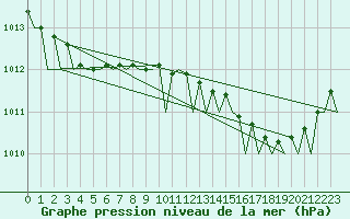 Courbe de la pression atmosphrique pour Islay