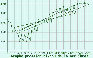 Courbe de la pression atmosphrique pour Platform F3-fb-1 Sea