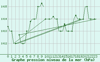 Courbe de la pression atmosphrique pour Rhodes Airport