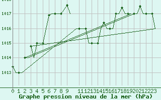 Courbe de la pression atmosphrique pour Larnaca Airport