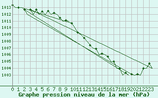 Courbe de la pression atmosphrique pour Platform K14-fa-1c Sea