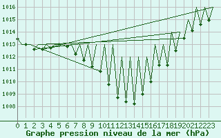 Courbe de la pression atmosphrique pour Pamplona (Esp)