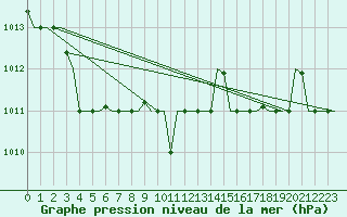 Courbe de la pression atmosphrique pour Verona / Villafranca