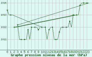 Courbe de la pression atmosphrique pour Kos Airport