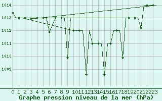 Courbe de la pression atmosphrique pour Ioannina Airport