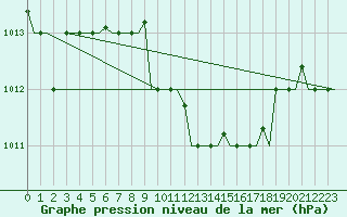 Courbe de la pression atmosphrique pour Andravida Airport