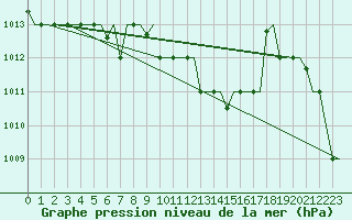 Courbe de la pression atmosphrique pour Trabzon