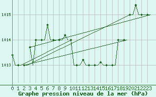 Courbe de la pression atmosphrique pour Andravida Airport