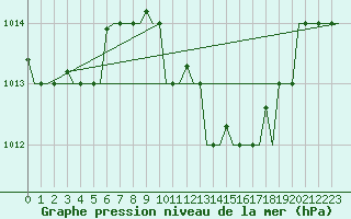 Courbe de la pression atmosphrique pour Ronchi Dei Legionari