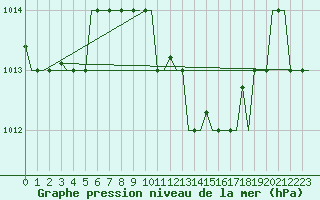 Courbe de la pression atmosphrique pour Elefsis Airport