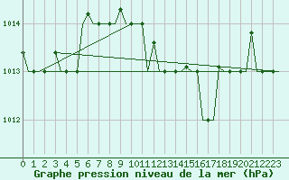 Courbe de la pression atmosphrique pour Olbia / Costa Smeralda