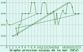 Courbe de la pression atmosphrique pour Karpathos Airport