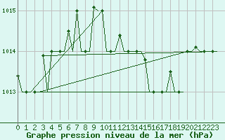 Courbe de la pression atmosphrique pour Rimini
