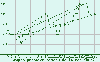 Courbe de la pression atmosphrique pour Luqa