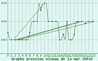Courbe de la pression atmosphrique pour Luqa