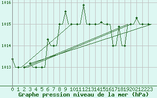 Courbe de la pression atmosphrique pour Gnes (It)