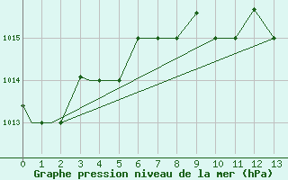 Courbe de la pression atmosphrique pour Bandirma