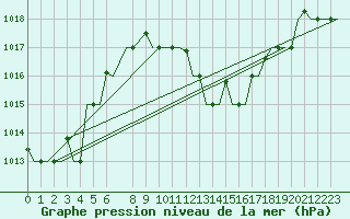 Courbe de la pression atmosphrique pour Annaba