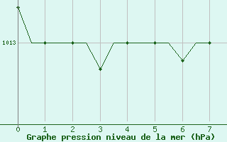 Courbe de la pression atmosphrique pour Dubrovnik / Cilipi