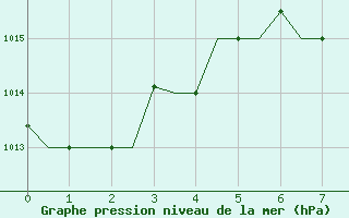 Courbe de la pression atmosphrique pour Dzaoudzi / Pamanzi Mayotte