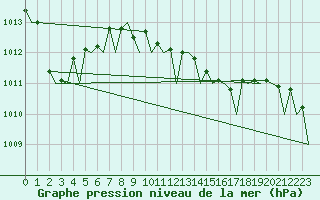 Courbe de la pression atmosphrique pour Olbia / Costa Smeralda