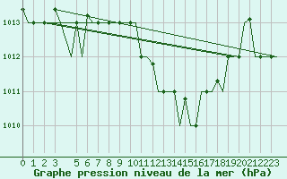 Courbe de la pression atmosphrique pour Cagliari / Elmas