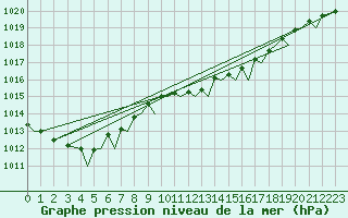 Courbe de la pression atmosphrique pour Bournemouth (UK)