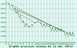 Courbe de la pression atmosphrique pour Noervenich