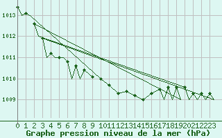 Courbe de la pression atmosphrique pour Rost Flyplass