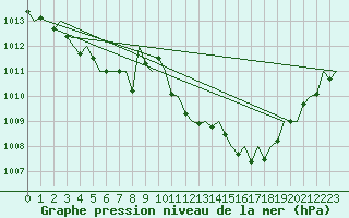 Courbe de la pression atmosphrique pour Menorca / Mahon