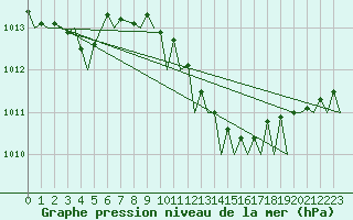 Courbe de la pression atmosphrique pour Eindhoven (PB)