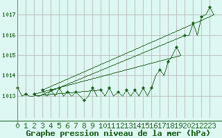 Courbe de la pression atmosphrique pour Wunstorf