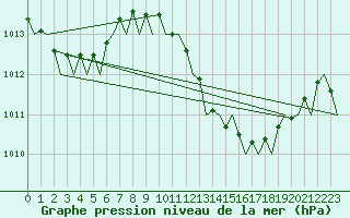 Courbe de la pression atmosphrique pour Malaga / Aeropuerto