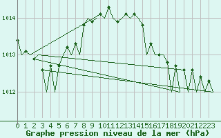 Courbe de la pression atmosphrique pour Platform P11-b Sea