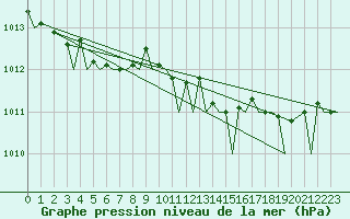 Courbe de la pression atmosphrique pour Tromso / Langnes