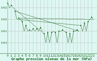 Courbe de la pression atmosphrique pour Oostende (Be)