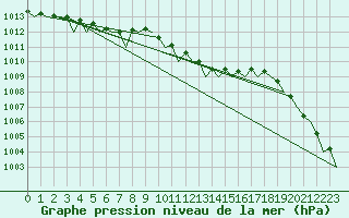 Courbe de la pression atmosphrique pour Alta Lufthavn