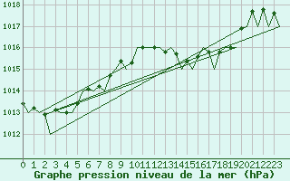 Courbe de la pression atmosphrique pour Bilbao (Esp)