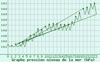 Courbe de la pression atmosphrique pour Erfurt-Bindersleben