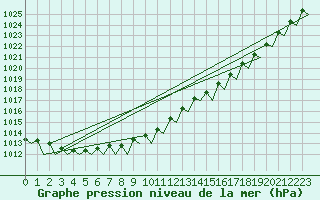 Courbe de la pression atmosphrique pour Kemi