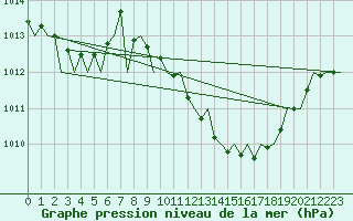 Courbe de la pression atmosphrique pour Frankfort (All)