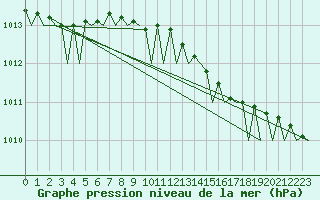 Courbe de la pression atmosphrique pour Umea Flygplats