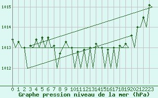 Courbe de la pression atmosphrique pour Vlissingen