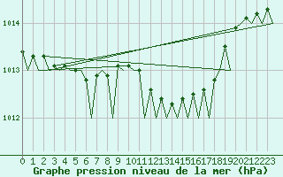 Courbe de la pression atmosphrique pour Leeuwarden