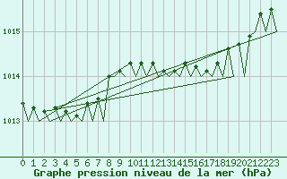 Courbe de la pression atmosphrique pour Nordholz