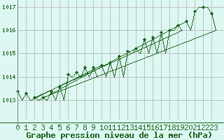 Courbe de la pression atmosphrique pour Aalborg