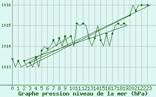 Courbe de la pression atmosphrique pour Leipzig-Schkeuditz