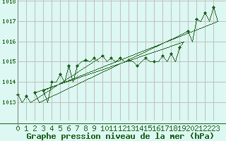 Courbe de la pression atmosphrique pour Nordholz