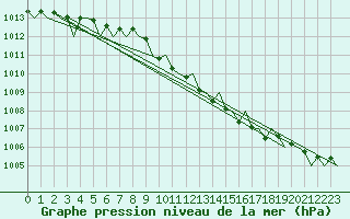 Courbe de la pression atmosphrique pour Rzeszow-Jasionka