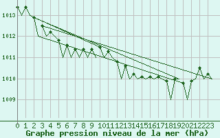 Courbe de la pression atmosphrique pour Jersey (UK)